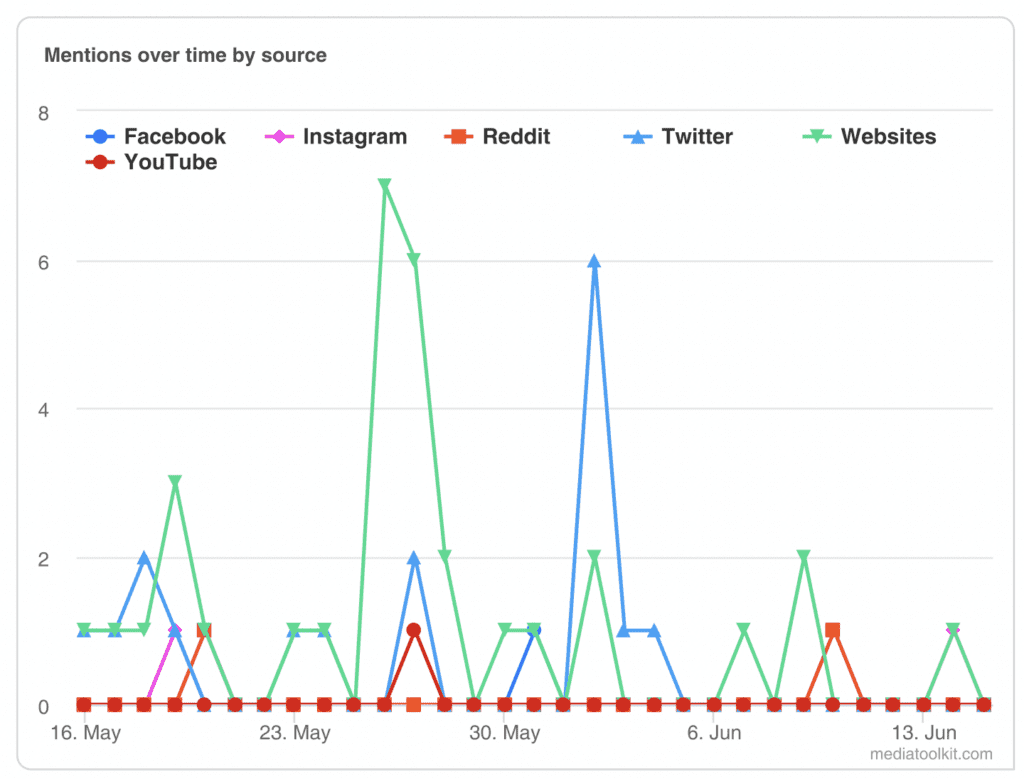 Mentions de la marque au fil du temps par source