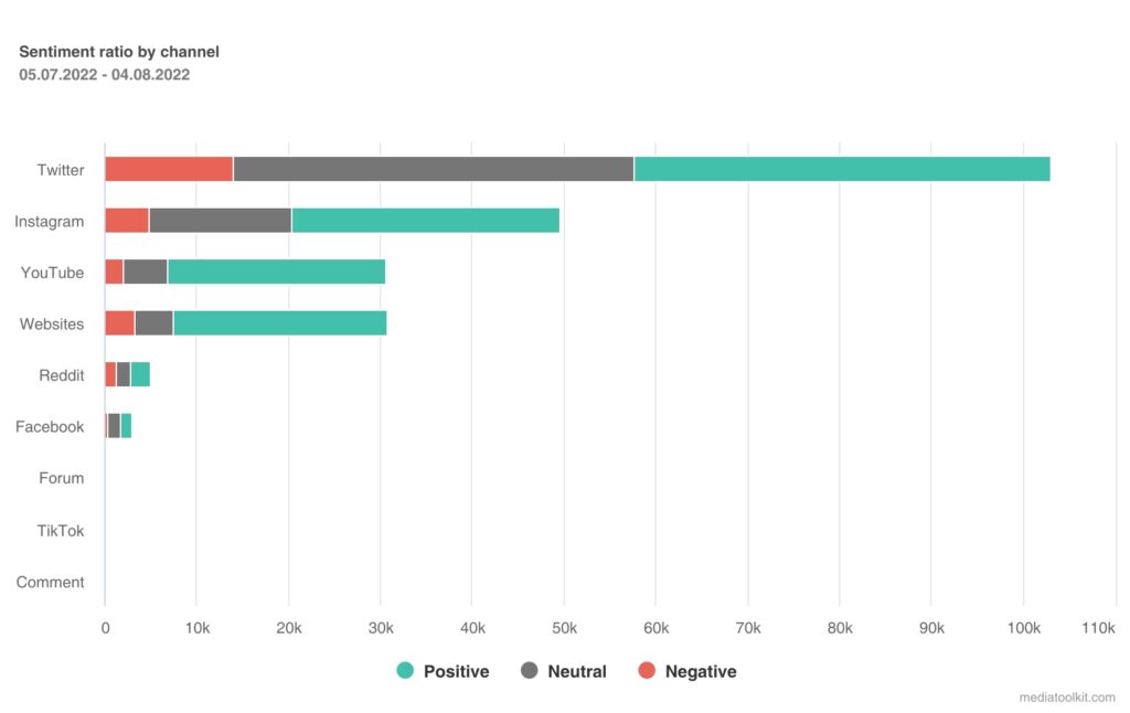 Sentiment par source