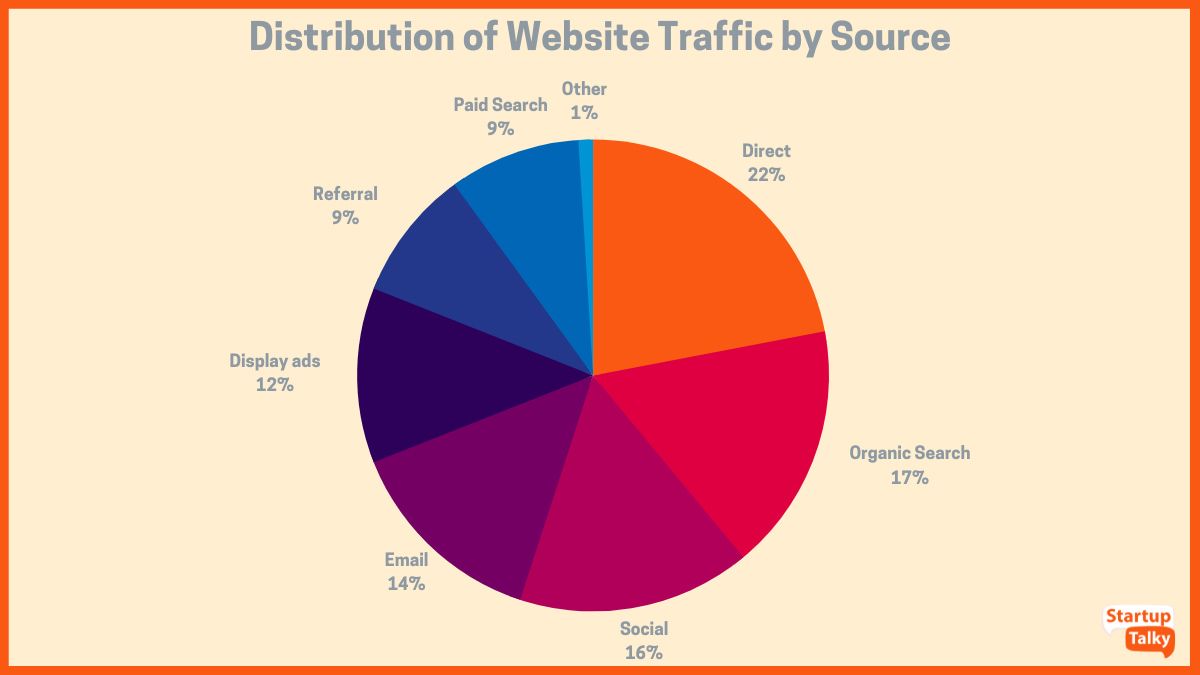 Répartition du trafic du site Web par source