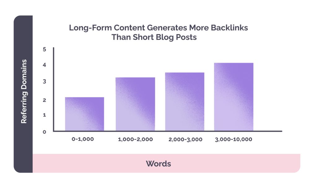 conteúdo de formato longo gera mais backlinks do que postagens de blog curtas