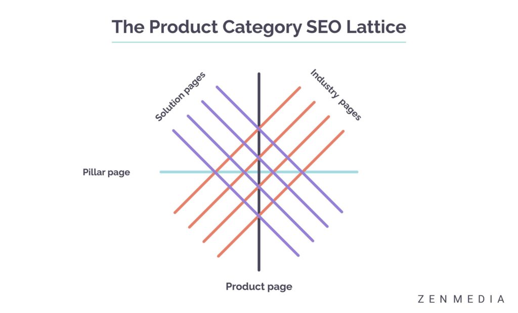 SEO-multicolored-link-lattice-graph