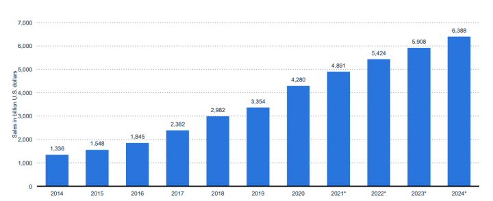 Vânzările globale de comerț electronic cu amănuntul la nivel mondial din 2014 până în 2024