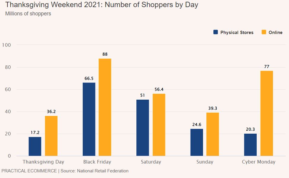 BFCM sales in store vs online