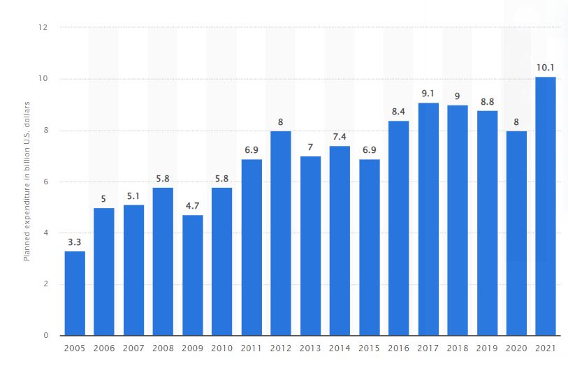 halloween sales 2005-2021 in us