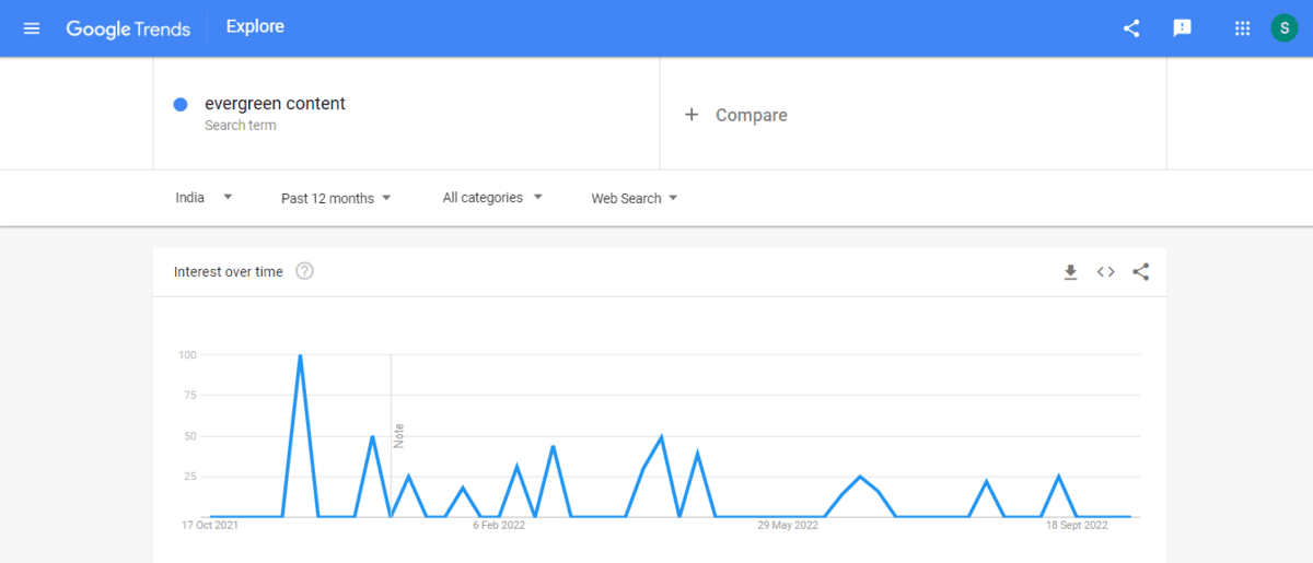 لقطة شاشة لصفحة Google Trends لـ "محتوى دائم الخضرة"