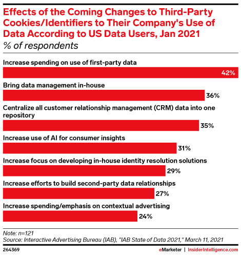 eMarketer Podcast: ما هو النهج الصحيح لجمع بيانات الطرف الأول؟ - اتجاهات وتوقعات وإحصاءات الاستخبارات الداخلية