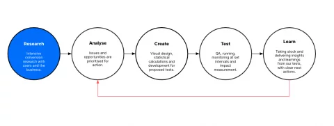 el proceso circular de análisis, creación, prueba y aprendizaje para UX