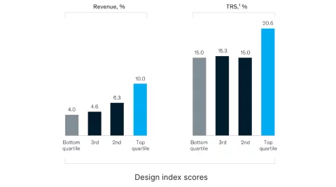 el gráfico de barras que muestra un aumento en el buen diseño se correlaciona con un mayor crecimiento de los ingresos