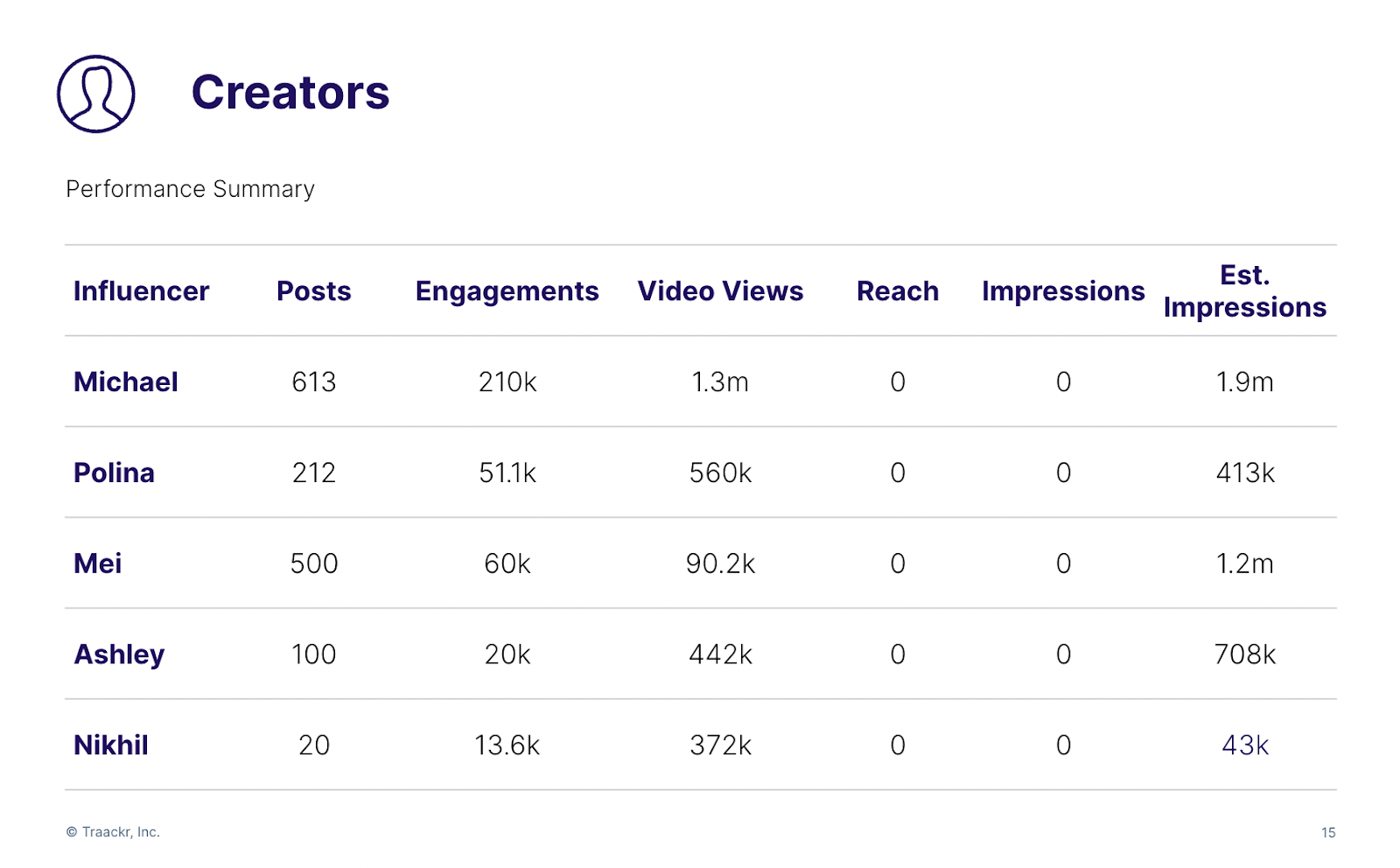 szablon kampanii marketingowej influencerów