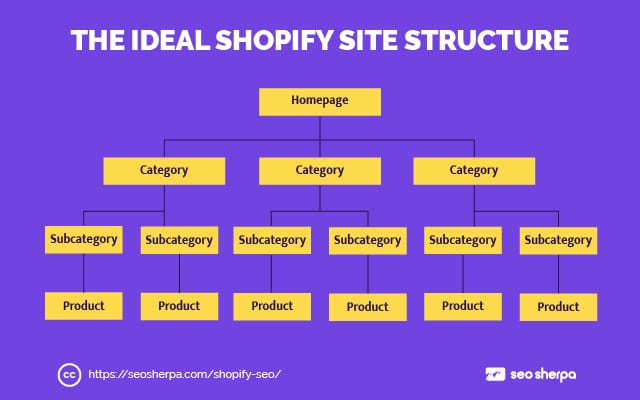 İdeal Shopify Site Yapısı