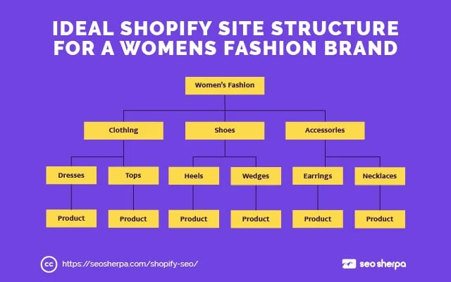 Shopify Site Yapısı Örneği