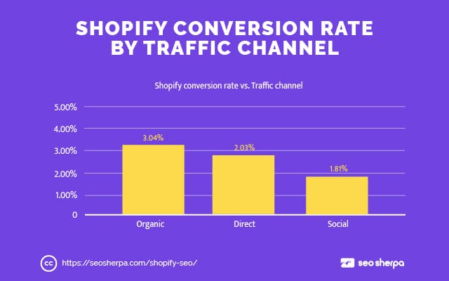 Trafik Kanalına Göre Shopify Dönüşüm Oranı