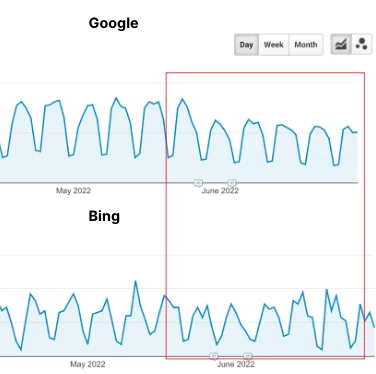 رسم بياني يوضح انخفاض حركة المرور العضوية على Google ولكنه يظل ثابتًا على Bing