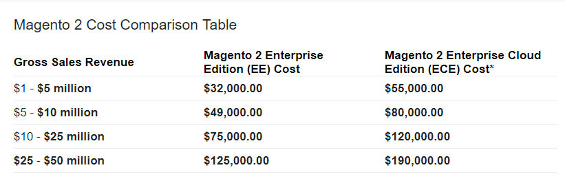 تعتمد رسوم الترخيص على Magento 2 Enterprise Edition على إيرادات المتجر عبر الإنترنت والتكلفة الإضافية لشركة تطوير magento