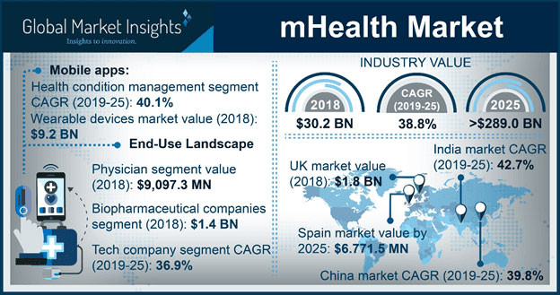 سوق mhealth