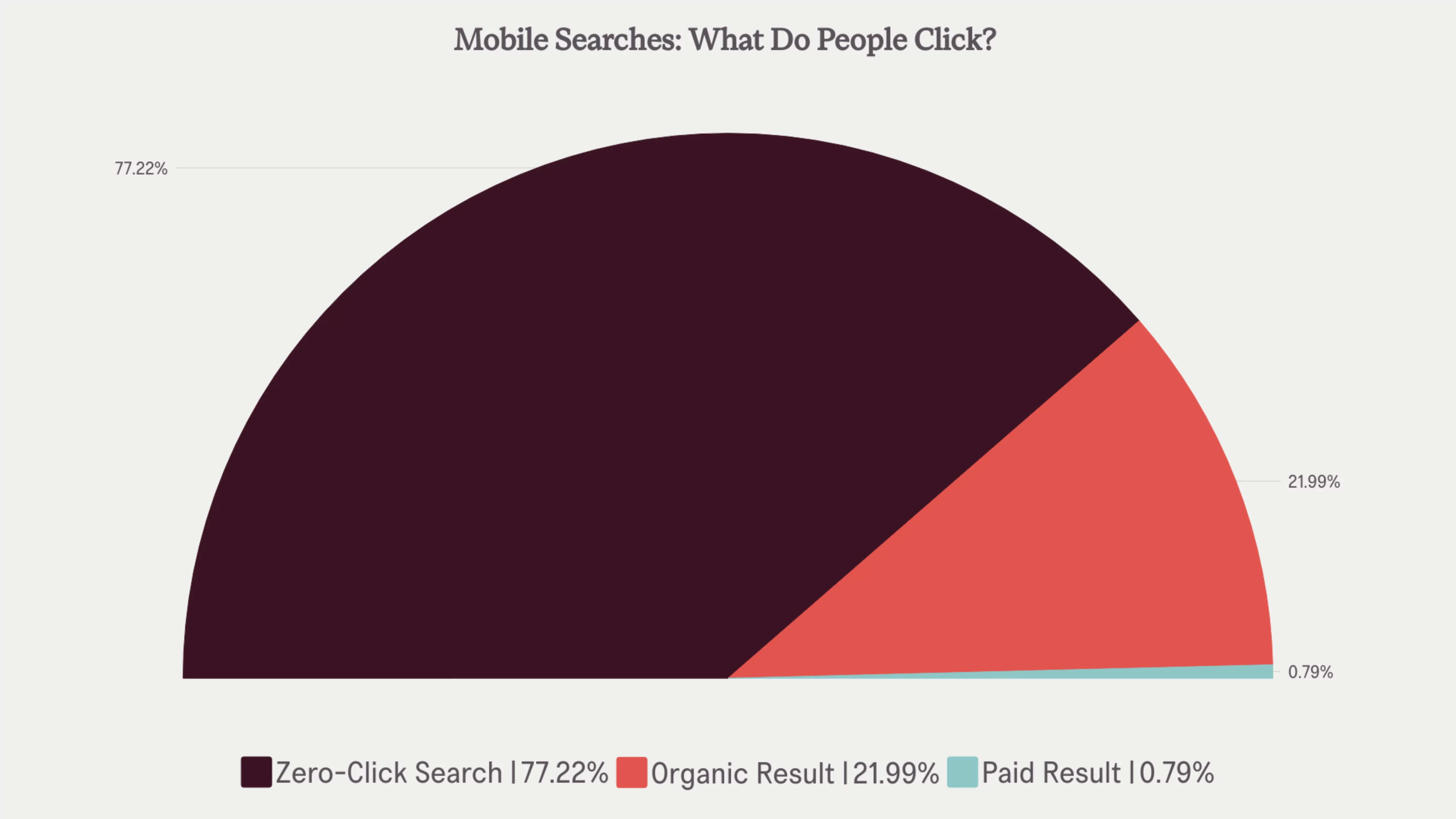 مخطط دائري لإحصائيات SEO يعرض ما ينقر عليه الأشخاص أثناء عمليات البحث على الأجهزة المحمولة