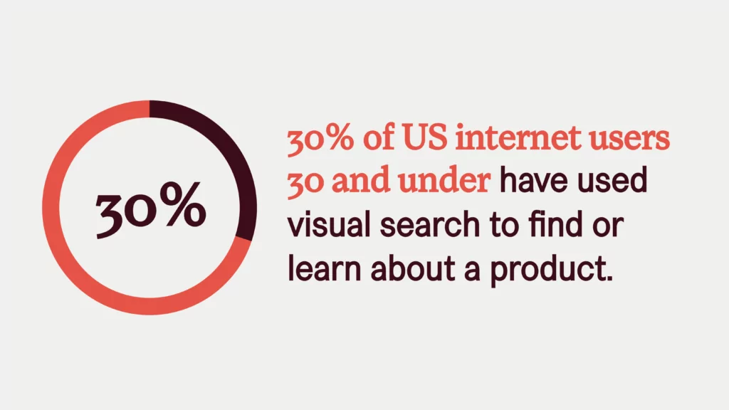 إحصائيات البحث المرئي: استخدم 30٪ من مستخدمي الإنترنت في الولايات المتحدة الذين تبلغ أعمارهم 30 عامًا أو أقل البحث المرئي للعثور على منتج يرغبون في شرائه أو معرفة المزيد عنه