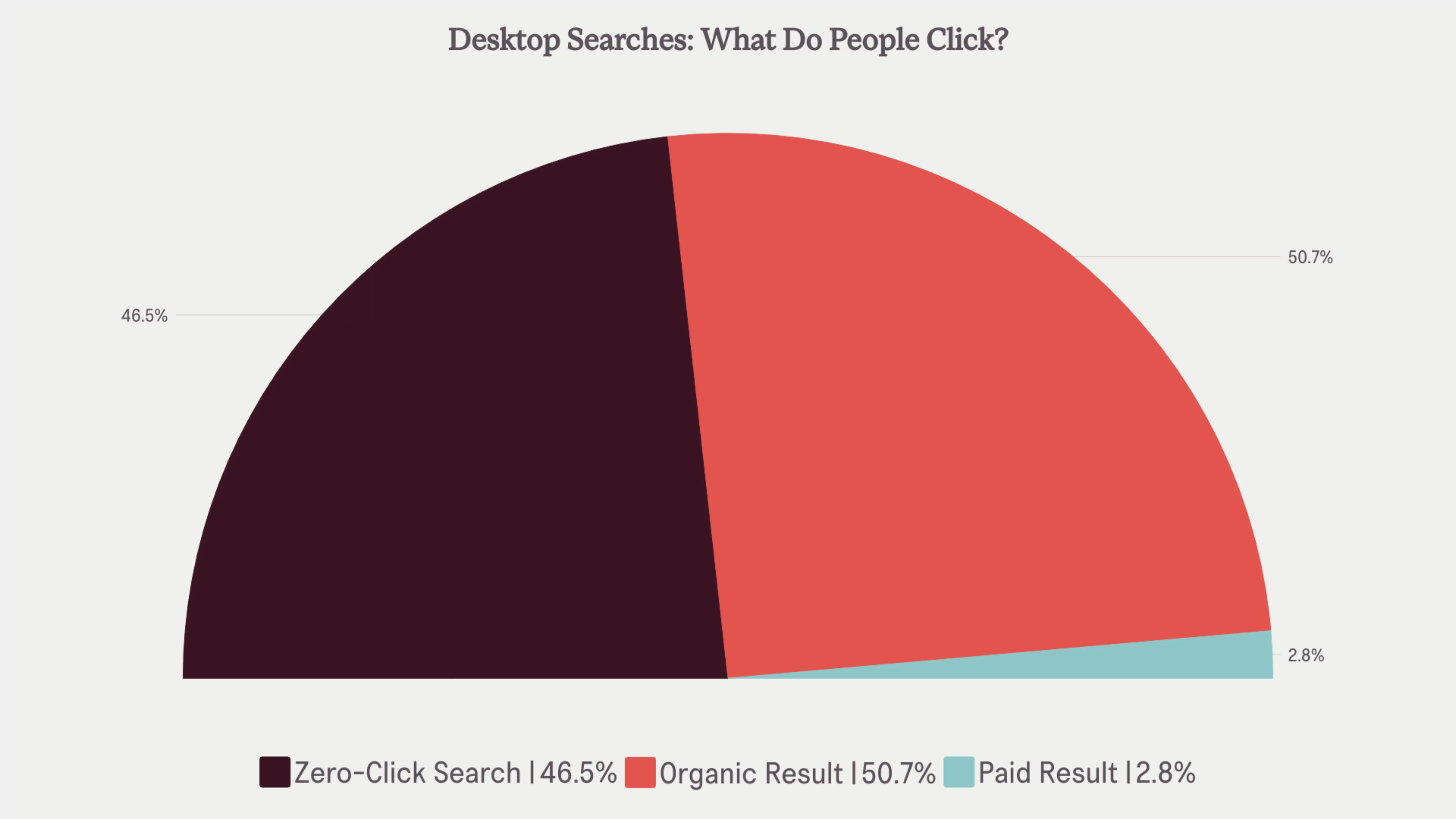 مخطط دائري لإحصائيات SEO يعرض ما ينقر عليه الأشخاص أثناء عمليات البحث على سطح المكتب