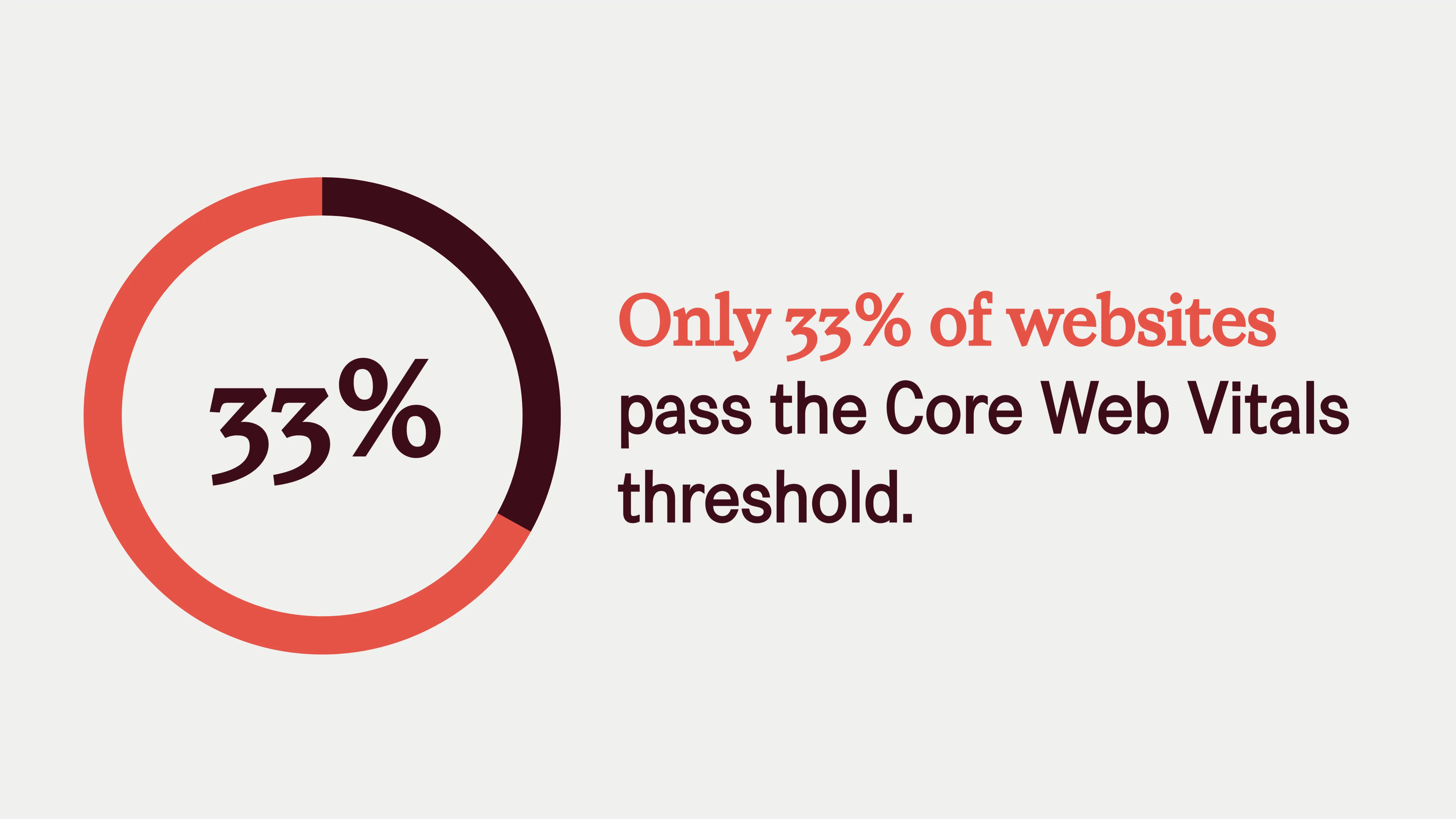 تقرأ إحصائيات تحسين محركات البحث "33٪ فقط من مواقع الويب تجتاز عتبة Core Web Vitals (Ahrefs ، 2022)."