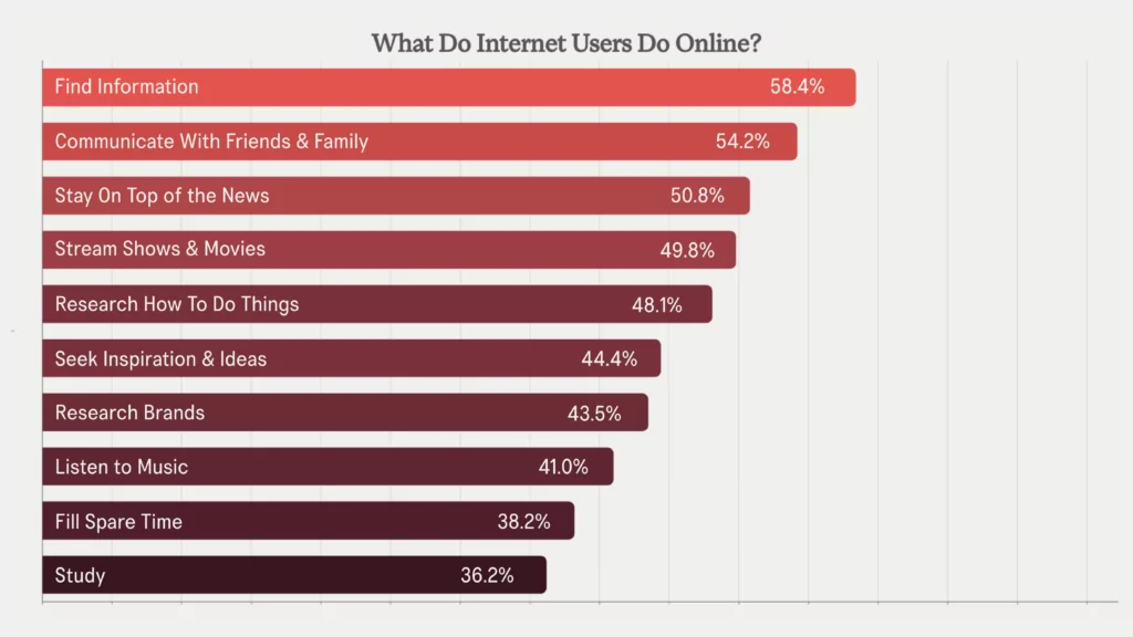 مخطط شريطي يوضح ما يفعله مستخدمو الإنترنت عبر الإنترنت