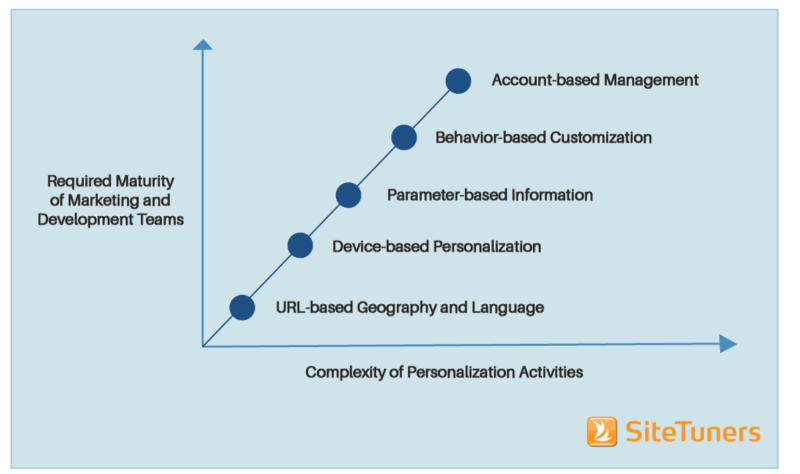 What is conversion rate optimization – Illustration showing the required web team maturity vs. personalization complexity. 