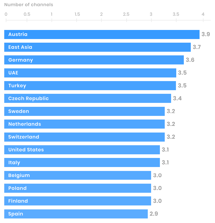 channel_per_country