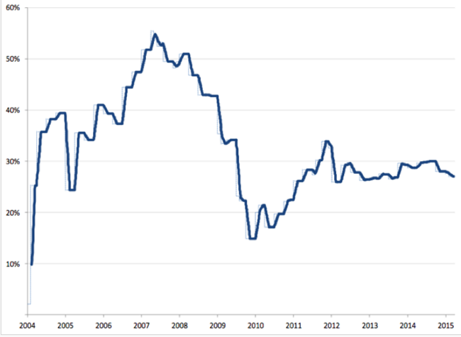 Annual Growth SaaS Companies