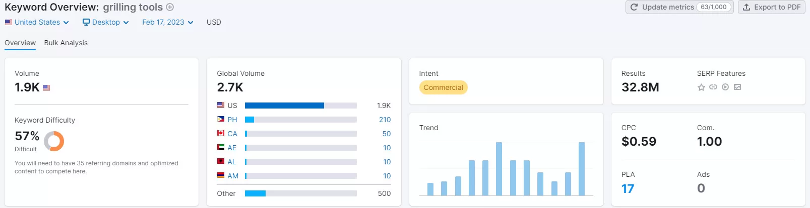 semrush للبحث عن الكلمات الرئيسية