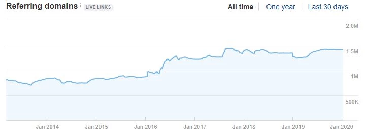 link building slow climb