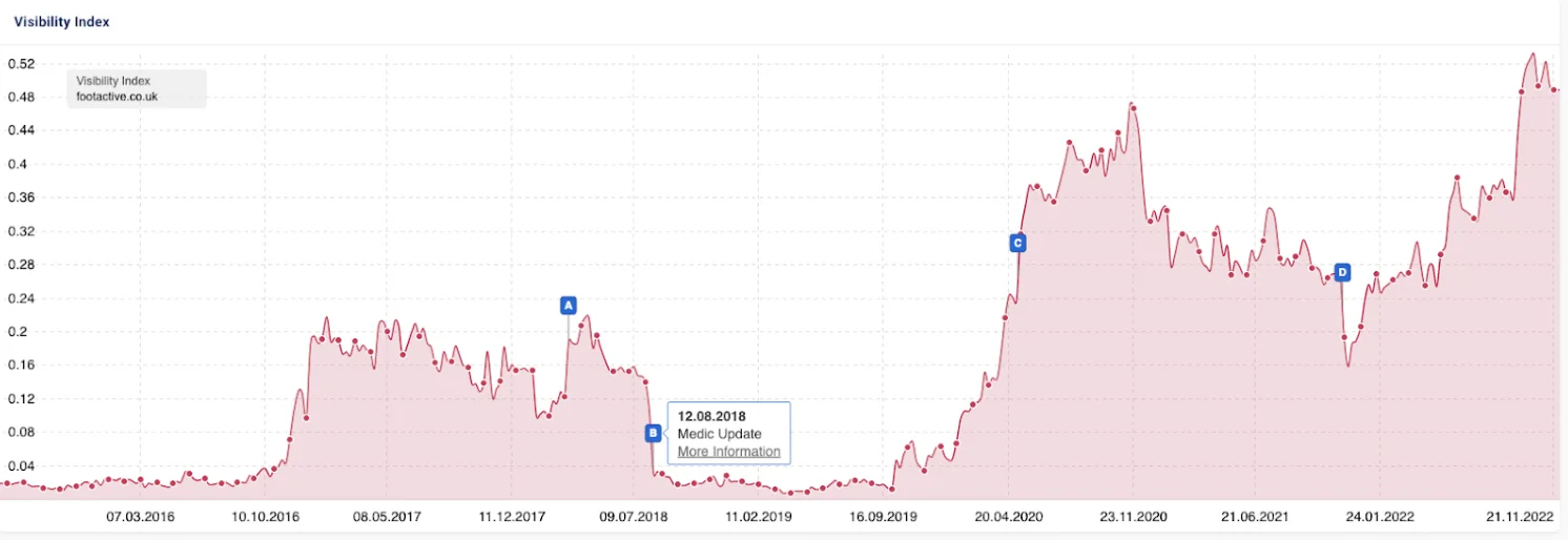 تظهر sistrix الموقع الذي أصيب بتحديثات طبية