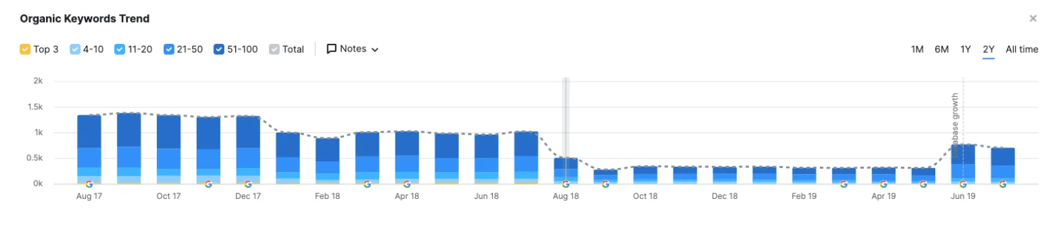 تحديثات الخوارزمية في semrush