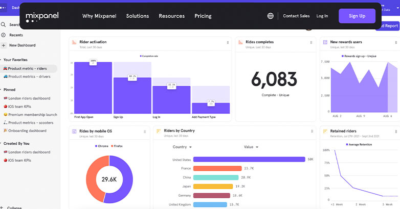 MixPanel ให้การวิเคราะห์การติดตามตามเหตุการณ์เพื่อช่วยให้ทีมผลิตภัณฑ์แปลงและรักษาผู้ใช้ในแพลตฟอร์มดิจิทัล