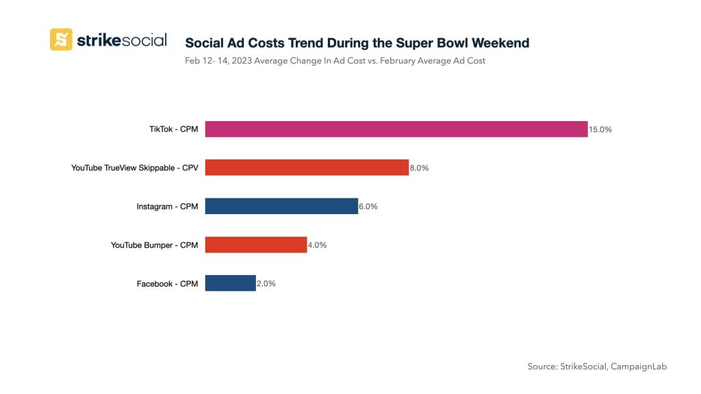 แนวโน้มค่าโฆษณาโซเชียลในช่วงสุดสัปดาห์ Super Bowl