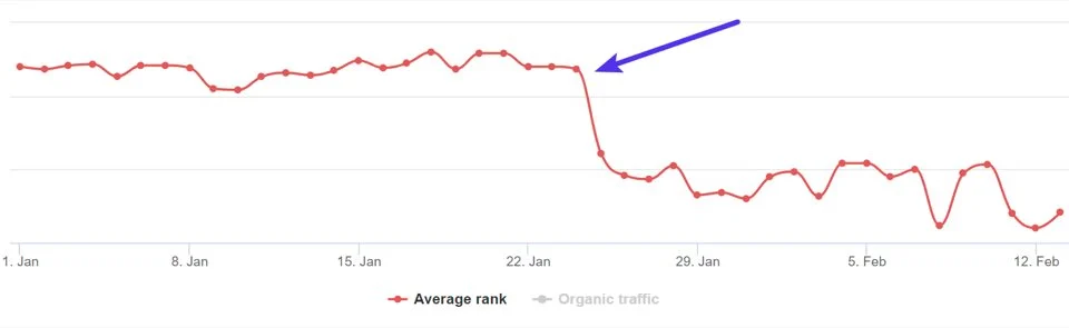 Wykres przedstawiający spadek pozycji w rankingu SEO witryny