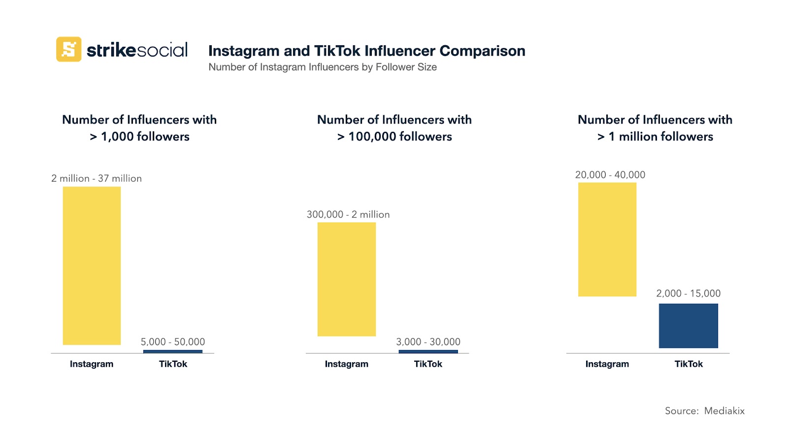 Instagram เทียบกับ TikTok Influencer การเปรียบเทียบขนาด Strike Social