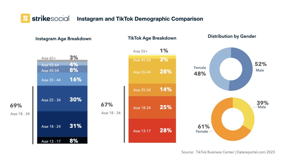 Instagram กับ TikTok การเปรียบเทียบเชิงประชากรศาสตร์ Strike Social