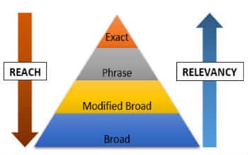 Use-keyword matching options-Phrase-Broad-Exact-Modifies-350x220