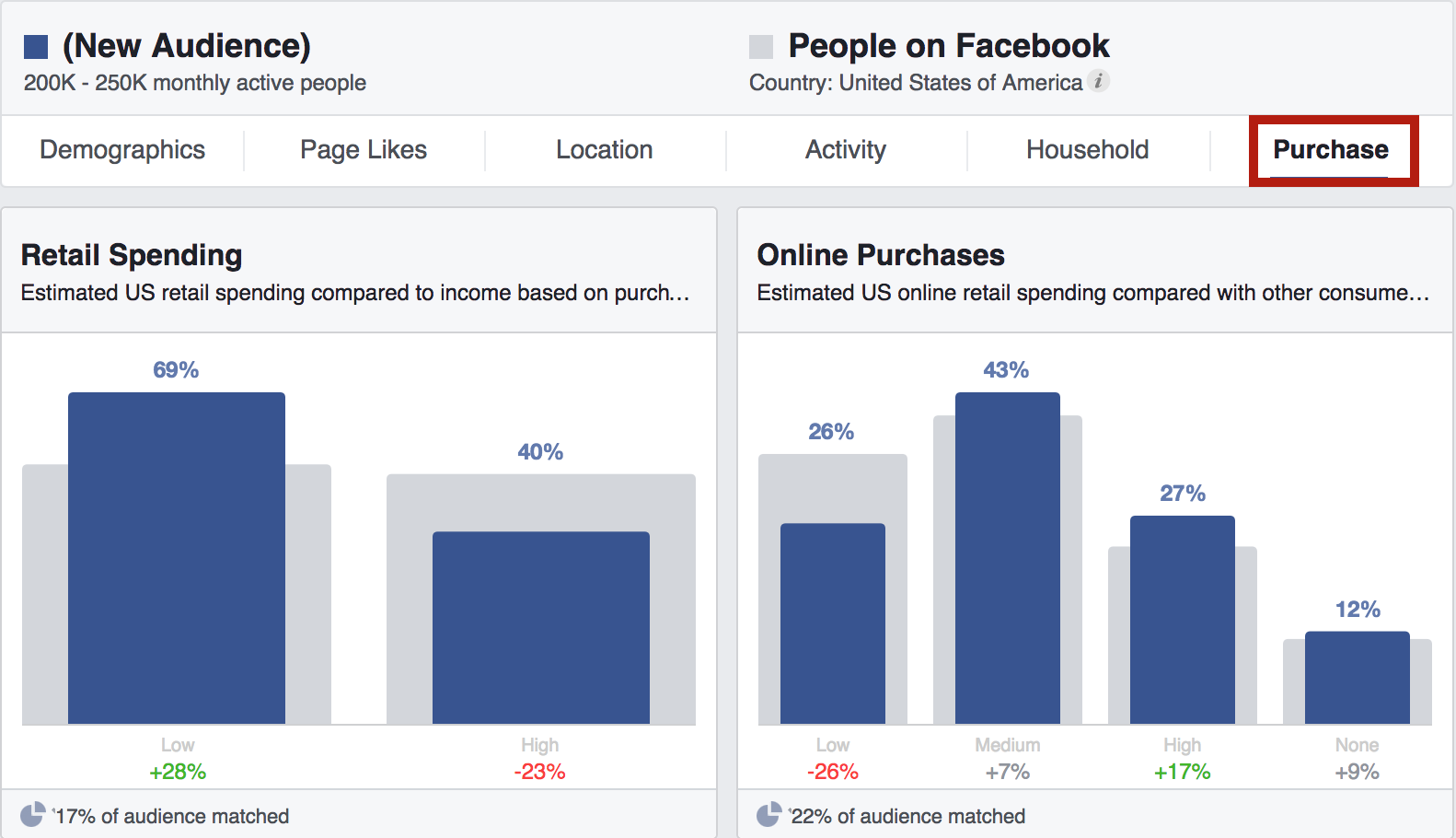 Facebook-ผู้ชม-ข้อมูลเชิงลึก-แท็บ-ซื้อ