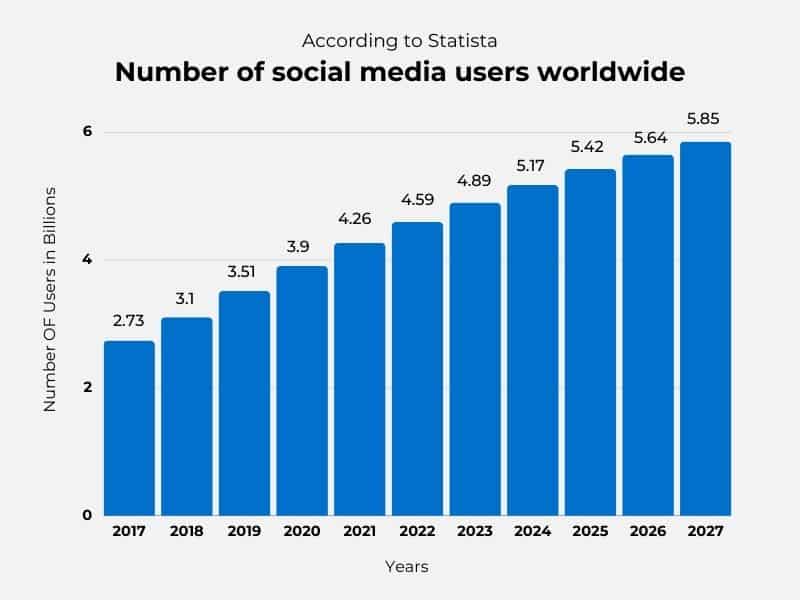 Número de usuarios de redes sociales en todo el mundo: números enumerados en miles de millones, con la proyección más alta de 5.850 millones en 2027. Barras azules sobre fondo blanco con palabras en negro.