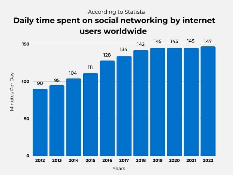 Tiempo diario dedicado a las redes sociales: barras azules sobre fondo blanco con números negros del 90 al 147 en la parte superior debajo del encabezado y de 2012 a 2022 en la parte inferior debajo de las barras azules. La escala de tiempo diario dedicado es de 0 a 150 minutos diarios.