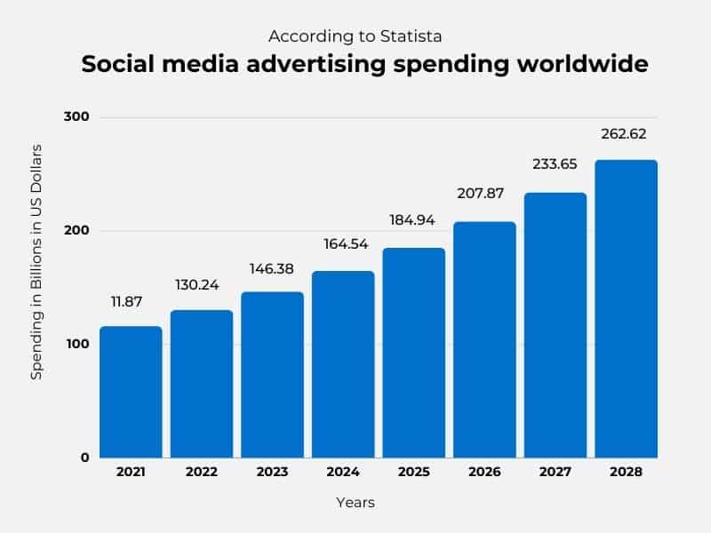 Gasto en publicidad en redes sociales en todo el mundo: proyección más alta en 2028, 262,62. Barras azules sobre un fondo blanco con texto negro.