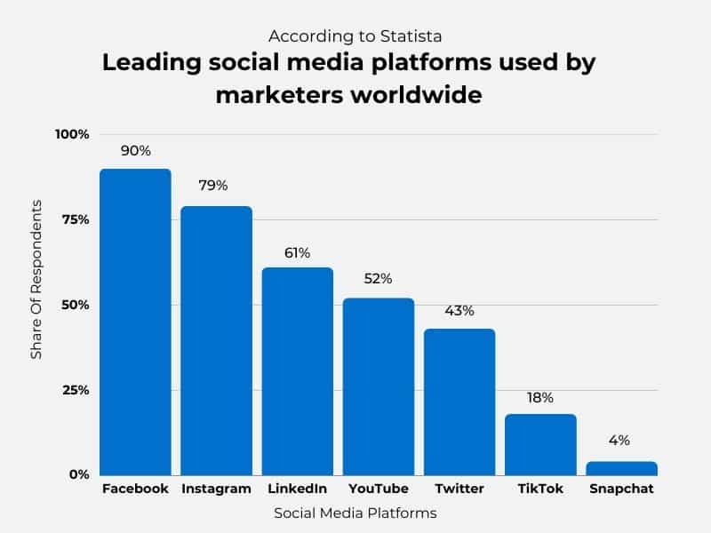 Principales plataformas de redes sociales utilizadas por los especialistas en marketing: fondo blanco con barras azules y palabras en negro que ilustran las principales plataformas de redes sociales utilizadas por los especialistas en marketing en todo el mundo. Facebook es la principal plataforma de redes sociales para profesionales del marketing, seguida de Instagram, LinkedIn, Youtube, Twitter, TikTok y Snapchat.