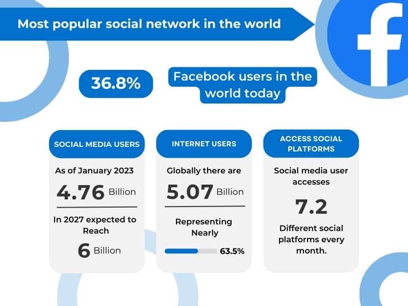 Estadísticas generales de redes sociales: fondo blanco con recuadros azules y palabras en blanco y negro. Logotipo de Facebook en la esquina superior derecha. Menciona que Facebook es la red social más popular del mundo y que hay un 36,8% de usuarios de Facebook en el mundo en 2023.