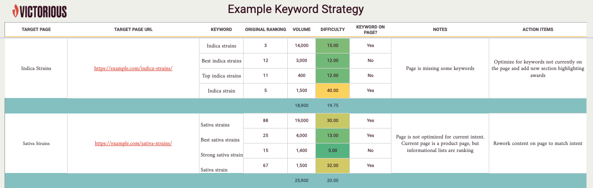 Contoh strategi kata kunci untuk SEO ganja