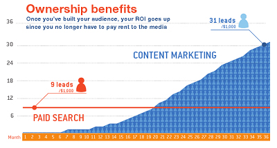 Content Marketing