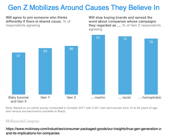 Gen Z mobilisiert sich für Anliegen, an die sie glaubt