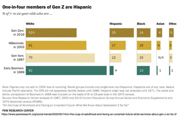 Jeder vierte Angehörige der Generation Z ist Hispanoamerikaner