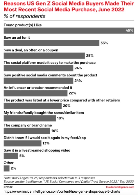 Gründe, warum Social-Media-Käufer der US-Gen Z ihren letzten Social-Media-Kauf getätigt haben,