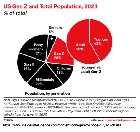 US-Gen Z und Gesamtbevölkerung, 2023