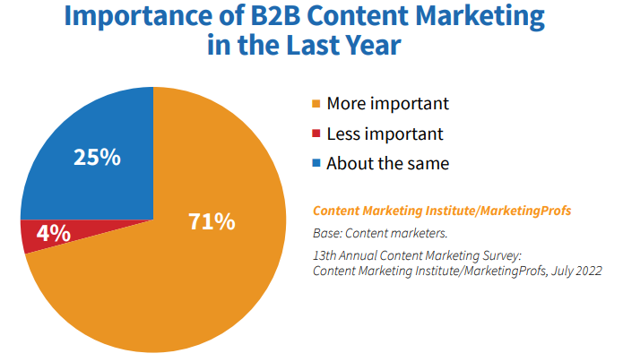 Ce spun marketerii de conținut B2B despre marketingul de conținut
